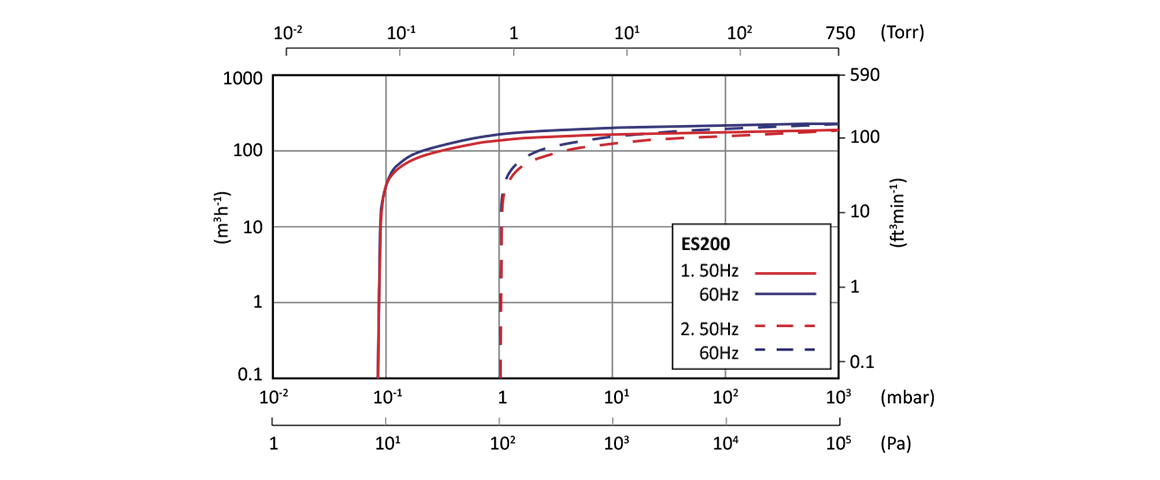 ES200單級(jí)旋片真空泵 ES200單級(jí)旋片真空泵